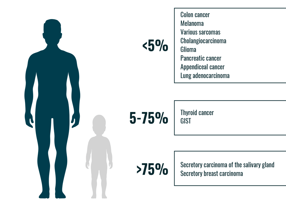 NTRK gene fusion frequency in adult cancers graphic