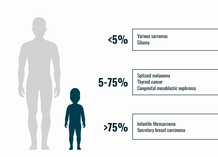 NTRK gene fusion frequency in pediatric cancers graphic
